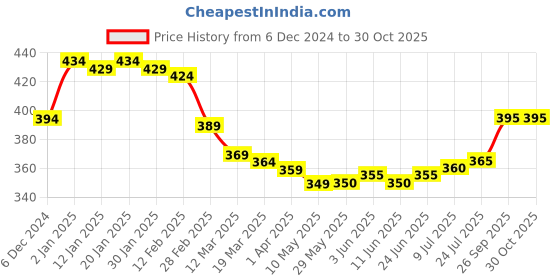 firstcry.com Taeko Looper Knit Full Sleeves Hooded Sweatshirt With Text Print - Bronze taeko Price History Graph from 6 Dec 2024 to 30 Oct 2025