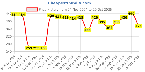 firstcry.com Taeko Looper Knit Full Sleeves Text Printed Hooded T-Shirt - Tan taeko Price History Graph from 24 Nov 2024 to 29 Oct 2025