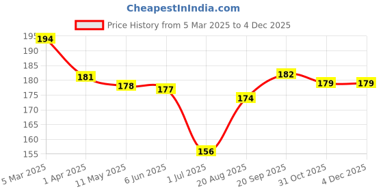 firstcry.com Taeko Looper Knit Knee Length Shorts With Number Print - Mustard taeko Price History Graph from 5 Mar 2025 to 2 Dec 2025