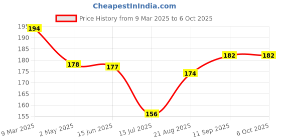 firstcry.com Taeko Looper Knit Knee Length Shorts With Number Print - Mustard taeko Price History Graph from 9 Mar 2025 to 6 Oct 2025