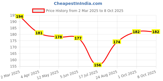 firstcry.com Taeko Looper Knit Knee Length Shorts With Number Print - Mustard taeko Price History Graph from 2 Mar 2025 to 7 Oct 2025