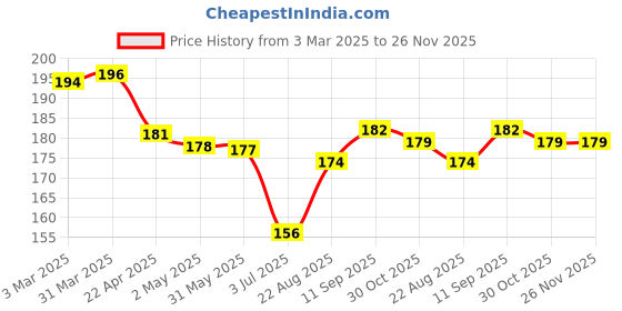 firstcry.com Taeko Looper Knit Knee Length Shorts With Number Print - Plum taeko Price History Graph from 3 Mar 2025 to 26 Nov 2025