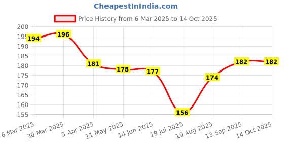 firstcry.com Taeko Looper Knit Knee Length Shorts With Number Print - Plum taeko Price History Graph from 6 Mar 2025 to 14 Oct 2025