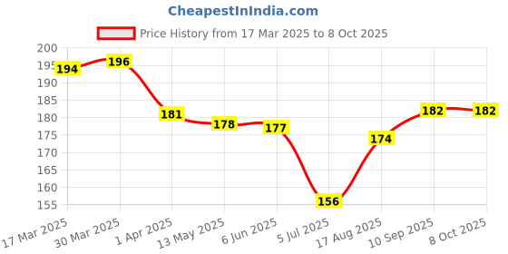 firstcry.com Taeko Looper Knit Knee Length Shorts With Number Print - Plum taeko Price History Graph from 17 Mar 2025 to 8 Oct 2025