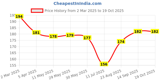 firstcry.com Taeko Looper Knit Knee Length Shorts With Number Print - Turquoise Blue taeko Price History Graph from 2 Mar 2025 to 19 Oct 2025