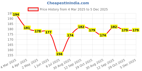 firstcry.com Taeko Looper Knit Knee Length Shorts With Number Print - Turquoise Blue taeko Price History Graph from 4 Mar 2025 to 5 Dec 2025
