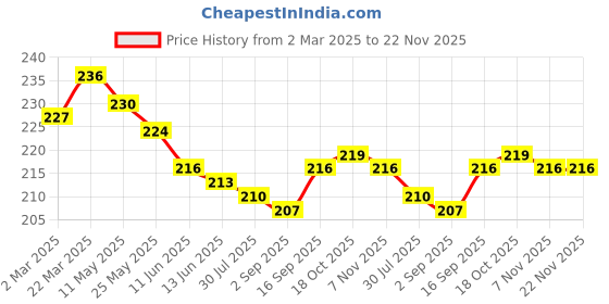 firstcry.com Taeko Looper Knit Knee Length Shorts With Text Print - Gold taeko Price History Graph from 2 Mar 2025 to 21 Nov 2025