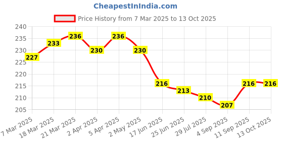 firstcry.com Taeko Looper Knit Knee Length Shorts With Text Print - Gold taeko Price History Graph from 7 Mar 2025 to 13 Oct 2025