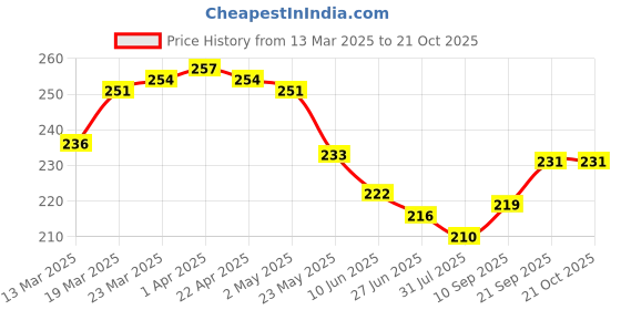 firstcry.com Taeko Looper Knit Knee Length Shorts With Text Print - Royal Blue taeko Price History Graph from 13 Mar 2025 to 19 Oct 2025
