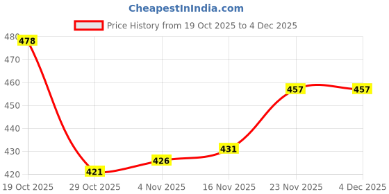 firstcry.com Taeko Looper Knit Lounge Pant with Rock Print - Navy Blue taeko Price History Graph from 19 Oct 2025 to 4 Dec 2025