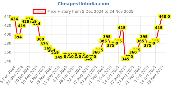 firstcry.com Taeko Looper Knitted Full Sleeves Hooded Sweatshirt With Text Print - Light Blue taeko Price History Graph from 5 Dec 2024 to 24 Nov 2025