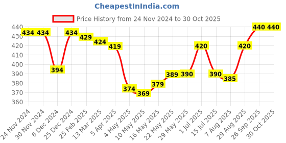 firstcry.com Taeko Looper Knitted Full Sleeves Hooded Sweatshirt With Text Print - Rose Gold taeko Price History Graph from 24 Nov 2024 to 30 Oct 2025