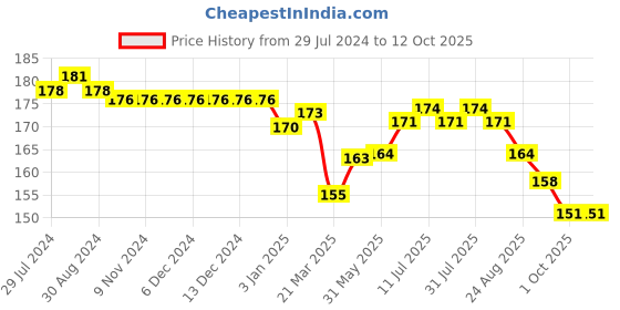 firstcry.com Taeko Single Jersey Above Knee Length Shorts With Basketball Print - Green taeko Price History Graph from 29 Jul 2024 to 12 Oct 2025