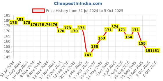 firstcry.com Taeko Single Jersey Above Knee Length Shorts With Basketball Print - Green taeko Price History Graph from 31 Jul 2024 to 4 Oct 2025