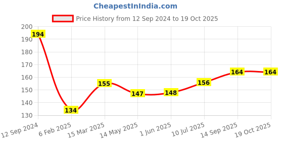 firstcry.com Taeko Single Jersey Above Knee Length Shorts With Basketball Print - Hot Sauce taeko Price History Graph from 12 Sep 2024 to 17 Oct 2025