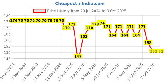 firstcry.com Taeko Single Jersey Above Knee Length Shorts with Football Patch - Green taeko Price History Graph from 29 Jul 2024 to 8 Oct 2025