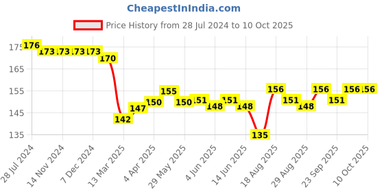 firstcry.com Taeko Single Jersey Above Knee Length Shorts with Football Patch - Red taeko Price History Graph from 28 Jul 2024 to 9 Oct 2025