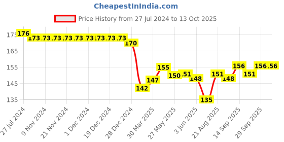 firstcry.com Taeko Single Jersey Above Knee Length Shorts with Football Patch - Red taeko Price History Graph from 27 Jul 2024 to 13 Oct 2025