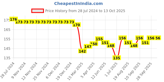 firstcry.com Taeko Single Jersey Above Knee Length Shorts with Football Patch - Red taeko Price History Graph from 28 Jul 2024 to 13 Oct 2025