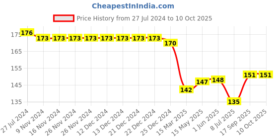 firstcry.com Taeko Single Jersey Above Knee Length Shorts With Number  Print - Blue taeko Price History Graph from 27 Jul 2024 to 9 Oct 2025
