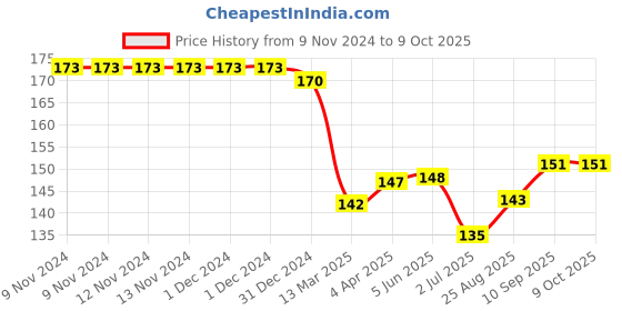 firstcry.com Taeko Single Jersey Above Knee Length Shorts With Number  Print - Blue taeko Price History Graph from 9 Nov 2024 to 9 Oct 2025