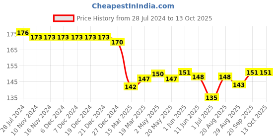 firstcry.com Taeko Single Jersey Above Knee Length Shorts With Number  Print - Mustard Yellow taeko Price History Graph from 28 Jul 2024 to 13 Oct 2025