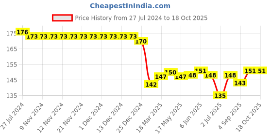 firstcry.com Taeko Single Jersey Above Knee Length Shorts With Number  Print - Mustard Yellow taeko Price History Graph from 27 Jul 2024 to 18 Oct 2025