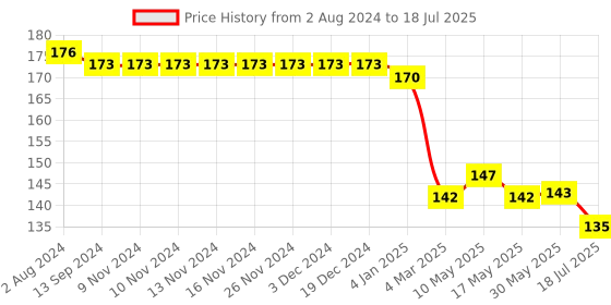 firstcry.com Taeko Single Jersey Above Knee Length Shorts With Number  Print - Red taeko Price History Graph from 2 Aug 2024 to 18 Jul 2025