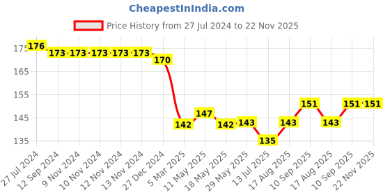 firstcry.com Taeko Single Jersey Above Knee Length Shorts With Number Print - Red taeko Price History Graph from 27 Jul 2024 to 22 Nov 2025