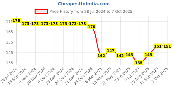firstcry.com Taeko Single Jersey Above Knee Length Shorts With Number  Print - Red taeko Price History Graph from 28 Jul 2024 to 7 Oct 2025