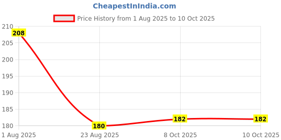 firstcry.com Taeko Single Jersey Above Knee Length Shorts With Text Print - Black taeko Price History Graph from 1 Aug 2025 to 9 Oct 2025