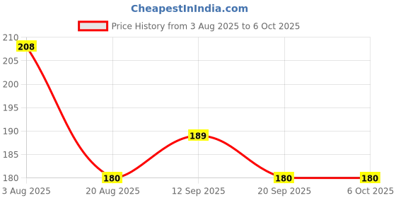 firstcry.com Taeko Single Jersey Above Knee Length Shorts With Text Print - Black taeko Price History Graph from 3 Aug 2025 to 5 Oct 2025