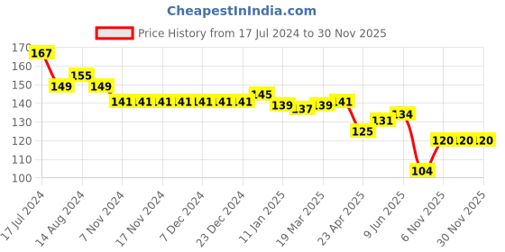 firstcry.com Taeko Single Jersey Above Knee Length Shorts With Text Print - Green taeko Price History Graph from 17 Jul 2024 to 30 Nov 2025