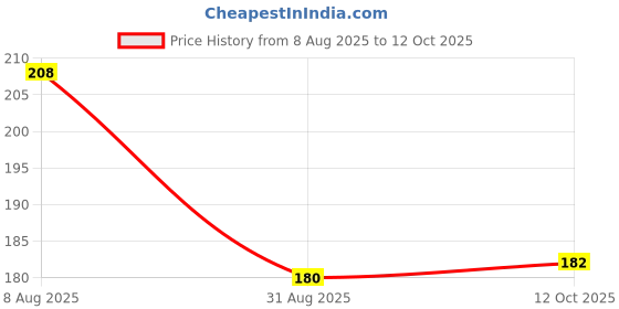 firstcry.com Taeko Single Jersey Above Knee Length Shorts With Text Print - Maroon taeko Price History Graph from 8 Aug 2025 to 12 Oct 2025
