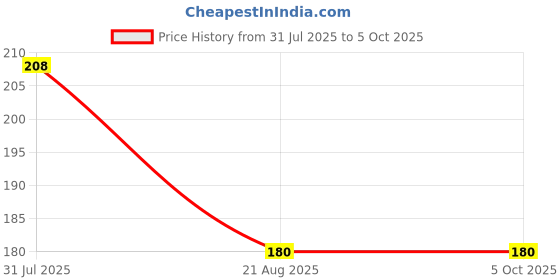 firstcry.com Taeko Single Jersey Above Knee Length Shorts With Text Print - Maroon taeko Price History Graph from 31 Jul 2025 to 5 Oct 2025