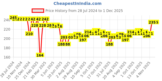 firstcry.com TAEKO Single Jersey Full Length Lounge Pants Champion Print - Navy Blue taeko Price History Graph from 28 Jul 2024 to 30 Nov 2025