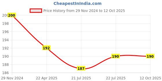firstcry.com Taeko Single Jersey Full Length Track Pant Badminton Print - Amber Gold taeko Price History Graph from 29 Nov 2024 to 12 Oct 2025