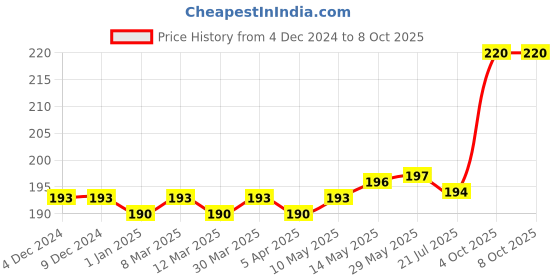 firstcry.com Taeko Single Jersey Full Length Track Pant Text Print - Milky Blue taeko Price History Graph from 4 Dec 2024 to 7 Oct 2025