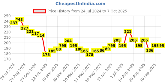 firstcry.com Taeko Single Jersey Full Length Track Pant Text Print - Yellow taeko Price History Graph from 24 Jul 2024 to 7 Oct 2025