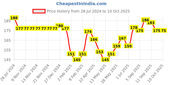 firstcry.com Taeko Single Jersey Full Length Track Pant Text Print - Yellow taeko Price History Graph from 28 Jul 2024 to 9 Oct 2025
