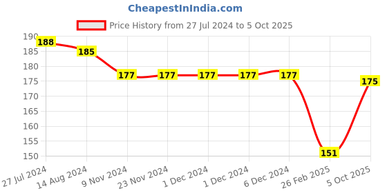 firstcry.com Taeko Single Jersey Full Length Track Pant Text Printed - Mustard taeko Price History Graph from 27 Jul 2024 to 5 Oct 2025