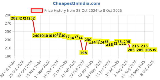 firstcry.com Taeko Single Jersey Full Length Track Pant with Text Print - Mustard taeko Price History Graph from 28 Oct 2024 to 8 Oct 2025