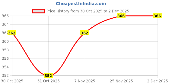 firstcry.com Taeko Single Jersey Full Sleeves Night Suit With Text Print - Light Blue taeko Price History Graph from 30 Oct 2025 to 2 Dec 2025