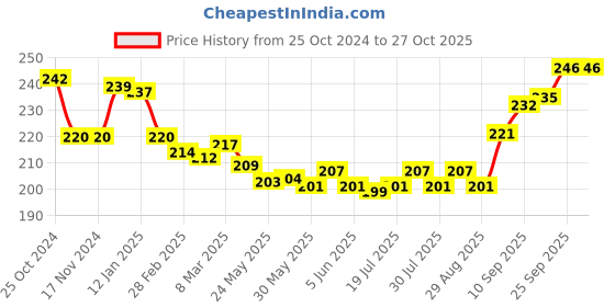 firstcry.com Taeko Single Jersey Full Sleeves T-Shirt with Text & Tennis Print - Blue taeko Price History Graph from 25 Oct 2024 to 26 Oct 2025
