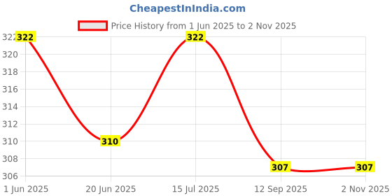 firstcry.com Taeko Single Jersey Half Sleeves T-Shirt & Shorts With Space Theme Print - Blue taeko Price History Graph from 1 Jun 2025 to 2 Nov 2025