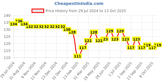 firstcry.com Taeko Single Jersey Knee Length Shorts Numbers Print - Yellow Gold taeko Price History Graph from 29 Jul 2024 to 13 Oct 2025