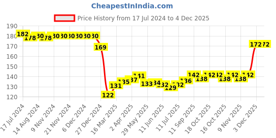 firstcry.com Taeko Single Jersey  Knee Length Shorts Text Print - Green taeko Price History Graph from 17 Jul 2024 to 4 Dec 2025