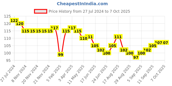firstcry.com Taeko Single Jersey Knee Length Shorts Text Print - Ice Blue taeko Price History Graph from 27 Jul 2024 to 7 Oct 2025