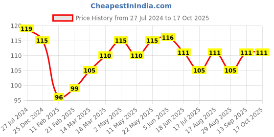 firstcry.com Taeko Single Jersey Knee Length Shorts Text Print - Light Yellow taeko Price History Graph from 27 Jul 2024 to 17 Oct 2025