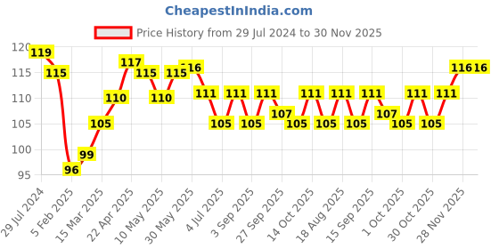 firstcry.com Taeko Single Jersey Knee Length Shorts Text Print - Light Yellow taeko Price History Graph from 29 Jul 2024 to 30 Nov 2025